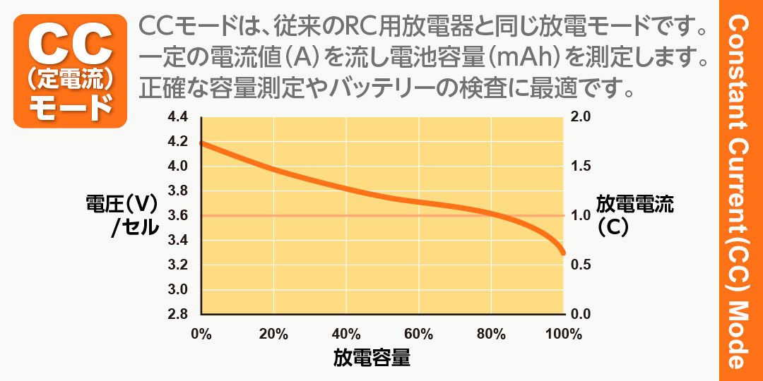 CC（定電流）モード　Constant Current（CC） Mode