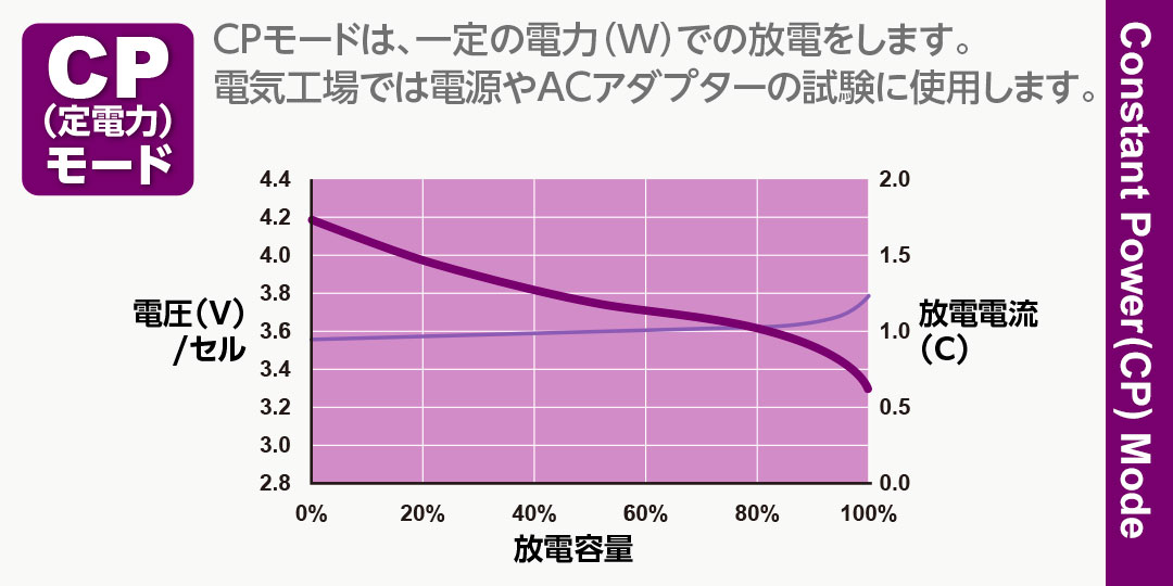 CP（定電力）モード　Constant Power（CP） Mode