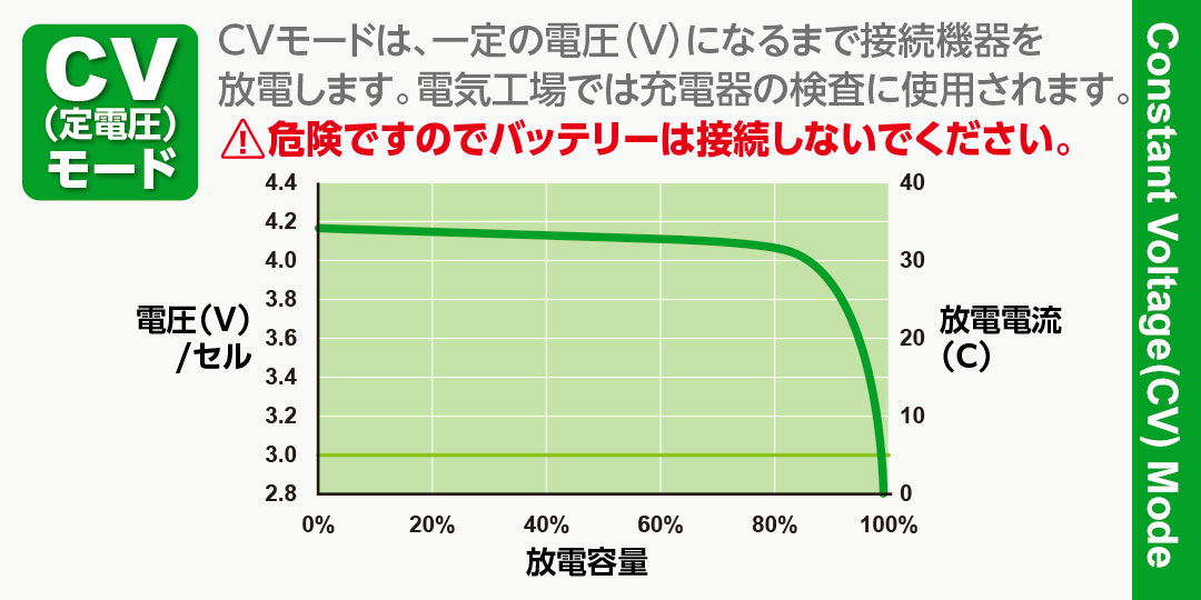 CV（定電圧）モード　Constant Voltage（CV） Mode