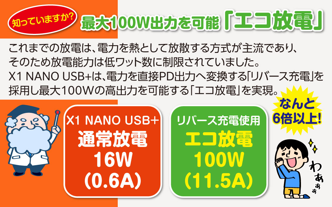 知っていますか？ 最大100W出力を可能「エコ放電」 これまでの放電は、電力を熱として放散する方式が主流であり、そのため放電能力は低ワット数に制限されていました。✕1 NANO USB＋は、電力を直接PD出力へ変換する「リバース充電」を採用し最大100Wの高出力を可能する「エコ放電」を実現。