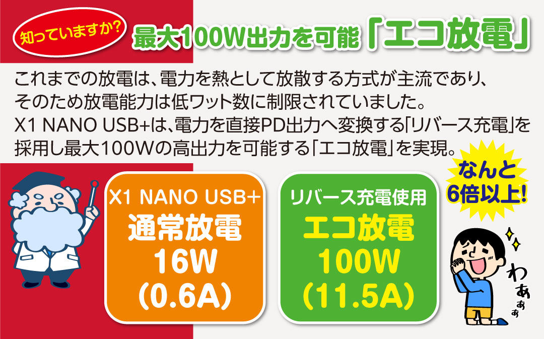 知っていますか? 最大100W出力を可能「エコ放電」 これまでの放電は、電力を熱として放散する方式が主流であり、そのため放電能力は低ワット数に制限されていました。✕1 NANO USB+は、電力を直接PD出力へ変換する「リバース充電」を採用し最大100Wの高出力を可能する「エコ放電」を実現。