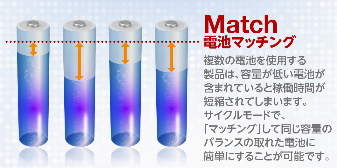 Match 電池マッチング 複数の電池を使用する製品は、容量が低い電池が含まれていると稼働時間が短縮されてしまいます。サイクルモードで、「マッチング」して同じ容量のバランスの取れた電池に簡単にすることが可能です。